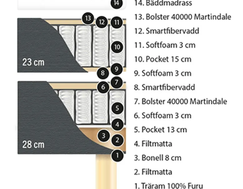 NORRSKEN | COMFORT KONTINENTALSÄNG